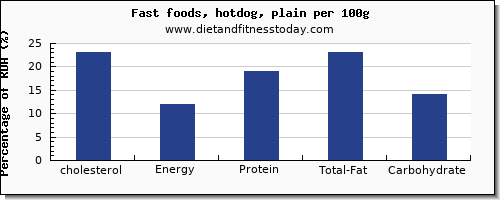 cholesterol and nutrition facts in hot dog per 100g